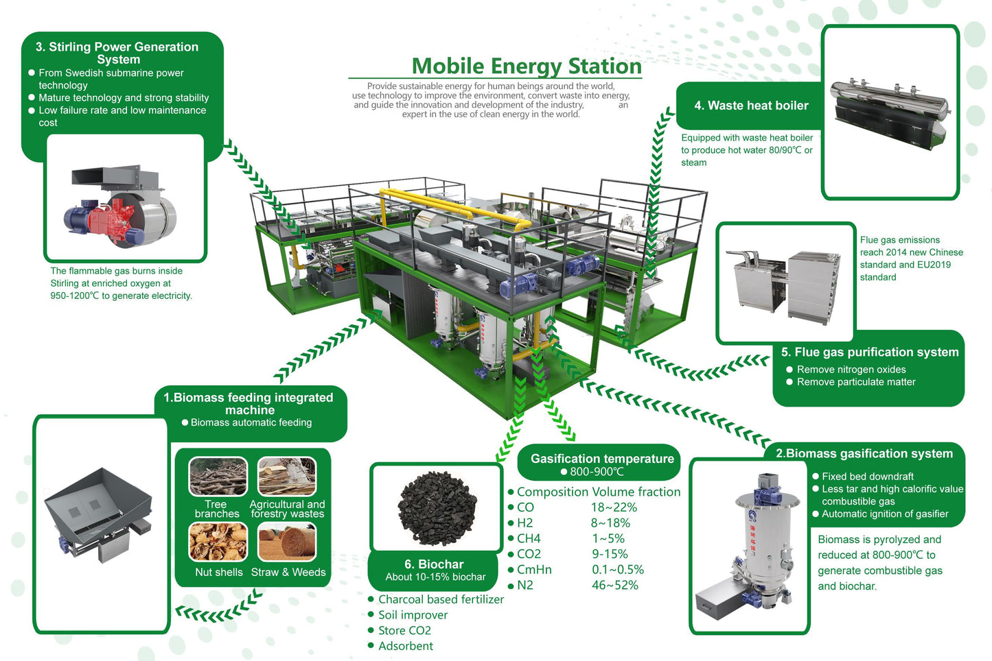 Mobile Energy Station